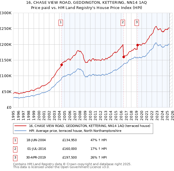 16, CHASE VIEW ROAD, GEDDINGTON, KETTERING, NN14 1AQ: Price paid vs HM Land Registry's House Price Index