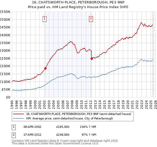 16, CHATSWORTH PLACE, PETERBOROUGH, PE3 9NP: Price paid vs HM Land Registry's House Price Index