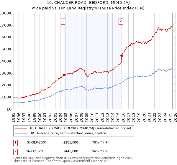 16, CHAUCER ROAD, BEDFORD, MK40 2AJ: Price paid vs HM Land Registry's House Price Index
