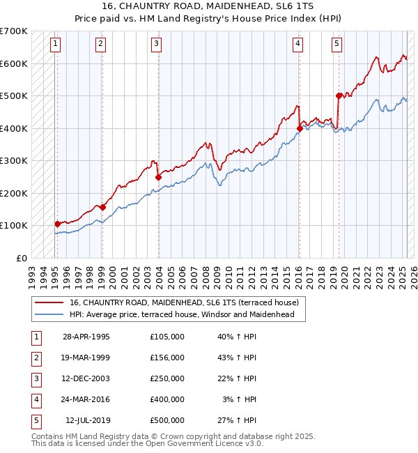 16, CHAUNTRY ROAD, MAIDENHEAD, SL6 1TS: Price paid vs HM Land Registry's House Price Index