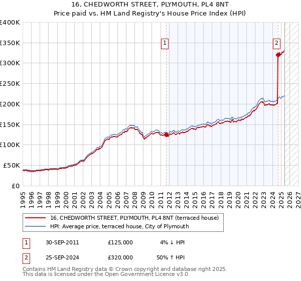 16, CHEDWORTH STREET, PLYMOUTH, PL4 8NT: Price paid vs HM Land Registry's House Price Index