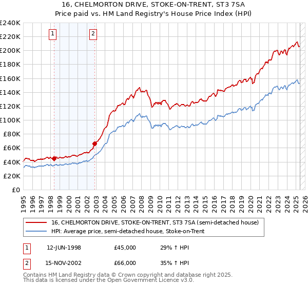 16, CHELMORTON DRIVE, STOKE-ON-TRENT, ST3 7SA: Price paid vs HM Land Registry's House Price Index
