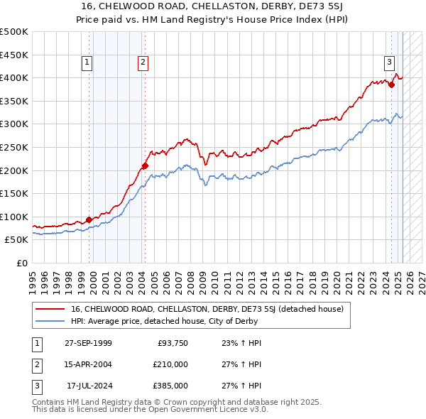 16, CHELWOOD ROAD, CHELLASTON, DERBY, DE73 5SJ: Price paid vs HM Land Registry's House Price Index