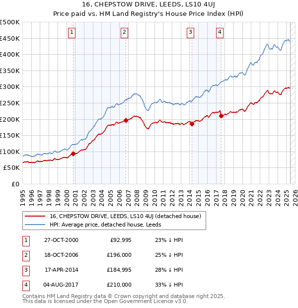 16, CHEPSTOW DRIVE, LEEDS, LS10 4UJ: Price paid vs HM Land Registry's House Price Index