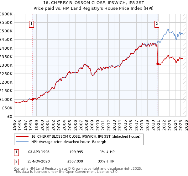 16, CHERRY BLOSSOM CLOSE, IPSWICH, IP8 3ST: Price paid vs HM Land Registry's House Price Index