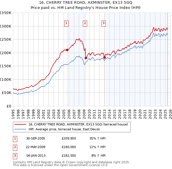 16, CHERRY TREE ROAD, AXMINSTER, EX13 5GQ: Price paid vs HM Land Registry's House Price Index