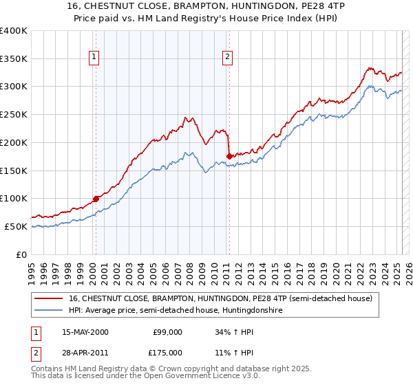 16, CHESTNUT CLOSE, BRAMPTON, HUNTINGDON, PE28 4TP: Price paid vs HM Land Registry's House Price Index