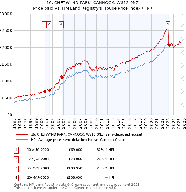 16, CHETWYND PARK, CANNOCK, WS12 0NZ: Price paid vs HM Land Registry's House Price Index
