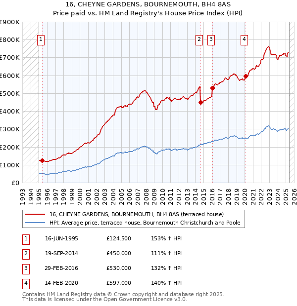 16, CHEYNE GARDENS, BOURNEMOUTH, BH4 8AS: Price paid vs HM Land Registry's House Price Index