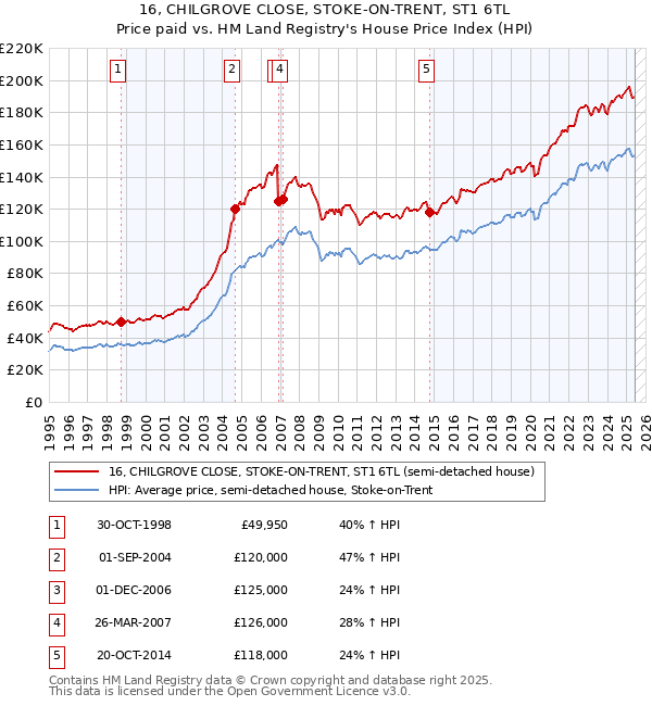 16, CHILGROVE CLOSE, STOKE-ON-TRENT, ST1 6TL: Price paid vs HM Land Registry's House Price Index