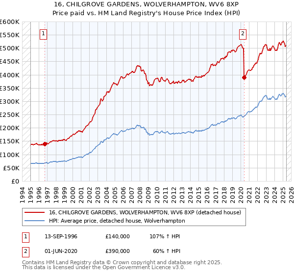 16, CHILGROVE GARDENS, WOLVERHAMPTON, WV6 8XP: Price paid vs HM Land Registry's House Price Index