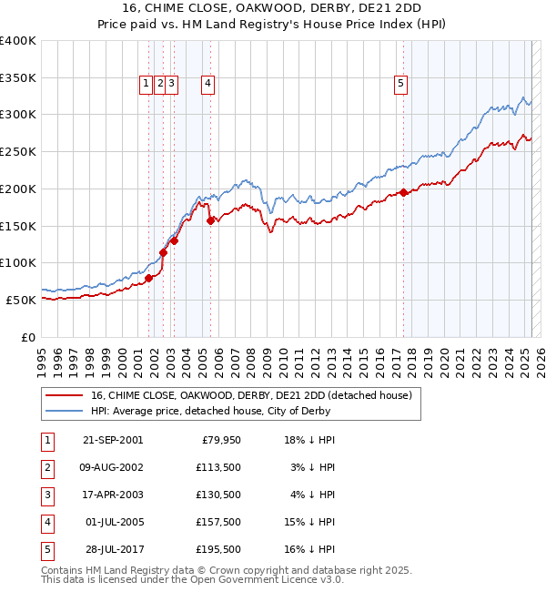 16, CHIME CLOSE, OAKWOOD, DERBY, DE21 2DD: Price paid vs HM Land Registry's House Price Index