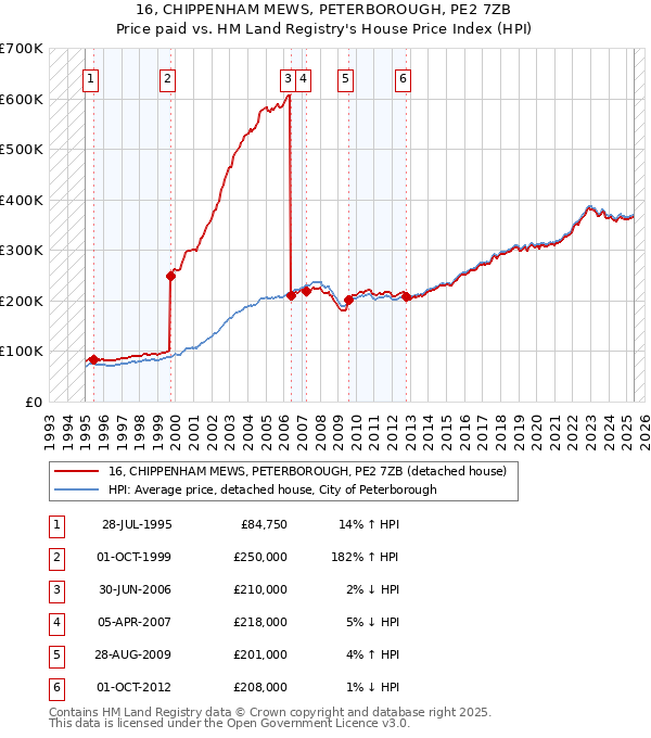 16, CHIPPENHAM MEWS, PETERBOROUGH, PE2 7ZB: Price paid vs HM Land Registry's House Price Index