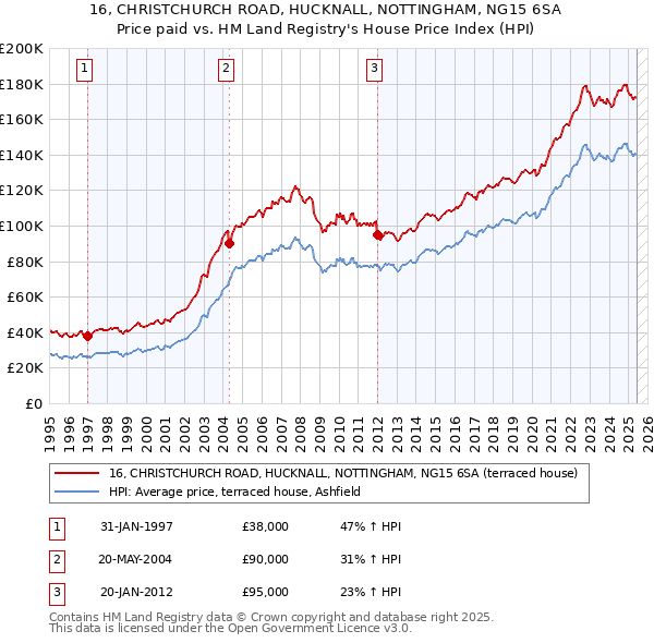 16, CHRISTCHURCH ROAD, HUCKNALL, NOTTINGHAM, NG15 6SA: Price paid vs HM Land Registry's House Price Index