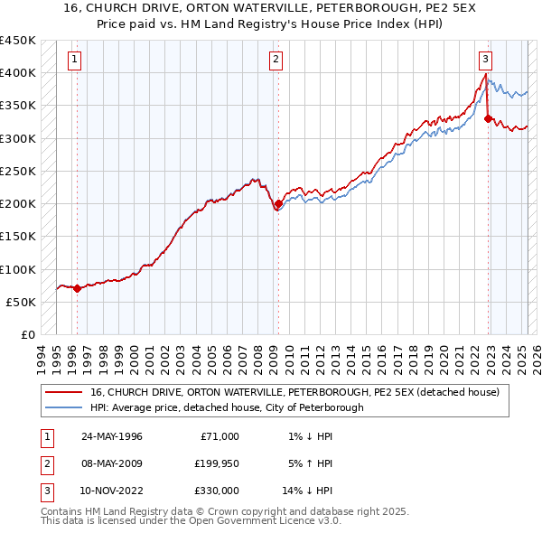 16, CHURCH DRIVE, ORTON WATERVILLE, PETERBOROUGH, PE2 5EX: Price paid vs HM Land Registry's House Price Index