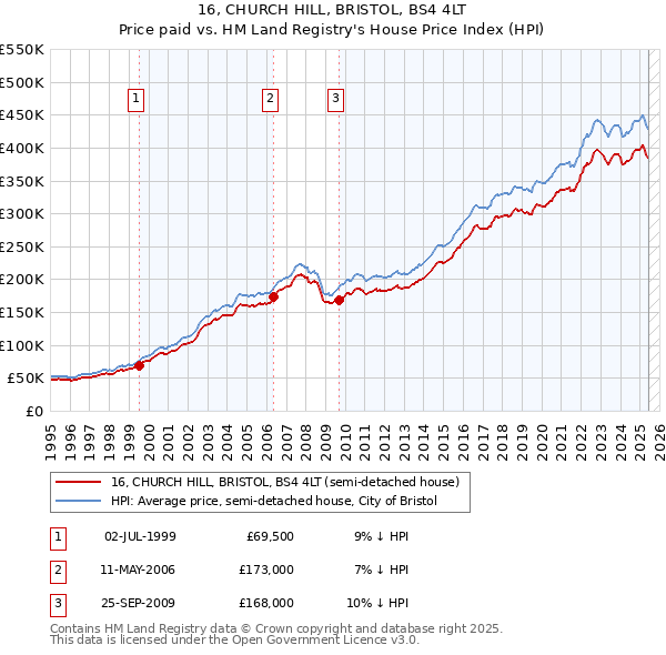 16, CHURCH HILL, BRISTOL, BS4 4LT: Price paid vs HM Land Registry's House Price Index