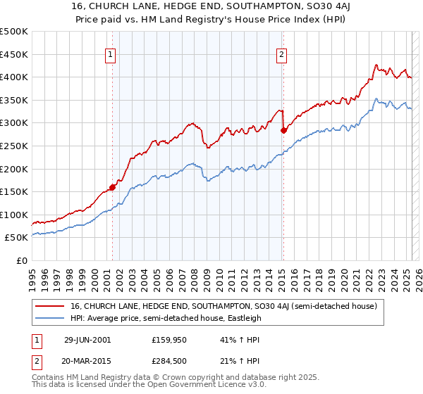 16, CHURCH LANE, HEDGE END, SOUTHAMPTON, SO30 4AJ: Price paid vs HM Land Registry's House Price Index