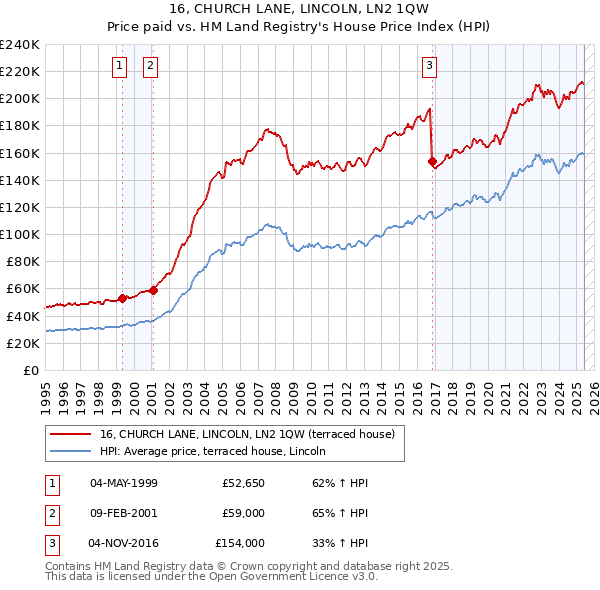 16, CHURCH LANE, LINCOLN, LN2 1QW: Price paid vs HM Land Registry's House Price Index