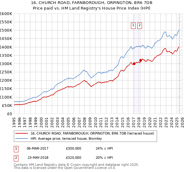 16, CHURCH ROAD, FARNBOROUGH, ORPINGTON, BR6 7DB: Price paid vs HM Land Registry's House Price Index