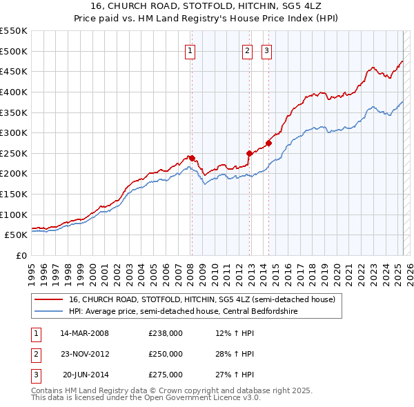 16, CHURCH ROAD, STOTFOLD, HITCHIN, SG5 4LZ: Price paid vs HM Land Registry's House Price Index