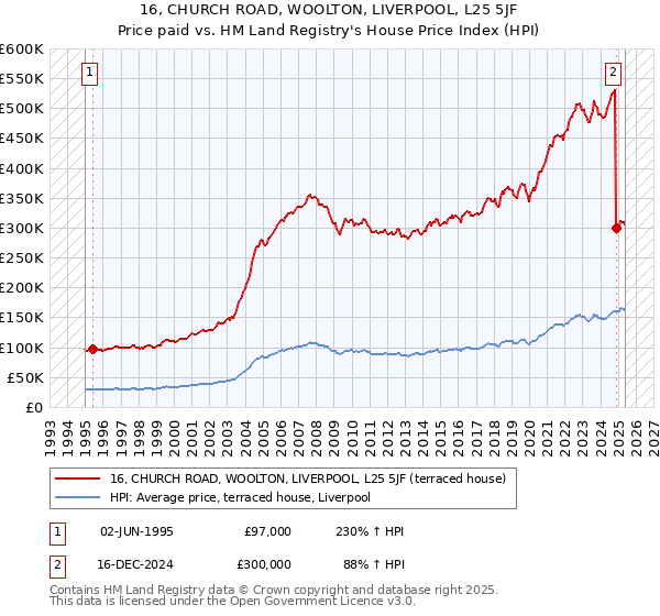 16, CHURCH ROAD, WOOLTON, LIVERPOOL, L25 5JF: Price paid vs HM Land Registry's House Price Index