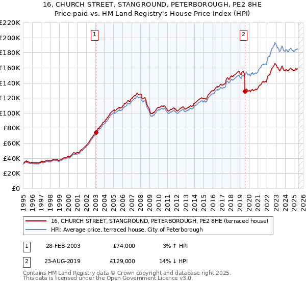 16, CHURCH STREET, STANGROUND, PETERBOROUGH, PE2 8HE: Price paid vs HM Land Registry's House Price Index