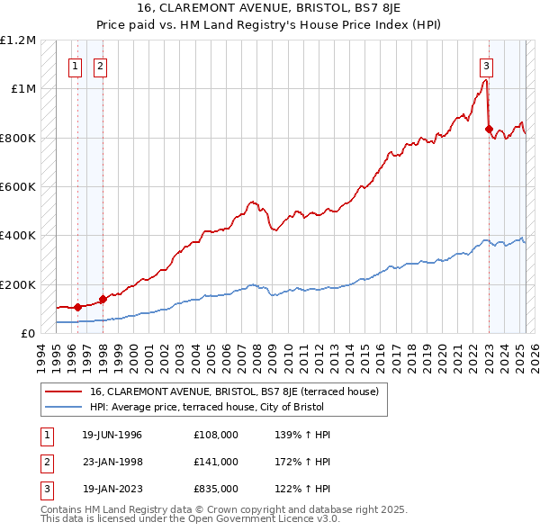 16, CLAREMONT AVENUE, BRISTOL, BS7 8JE: Price paid vs HM Land Registry's House Price Index