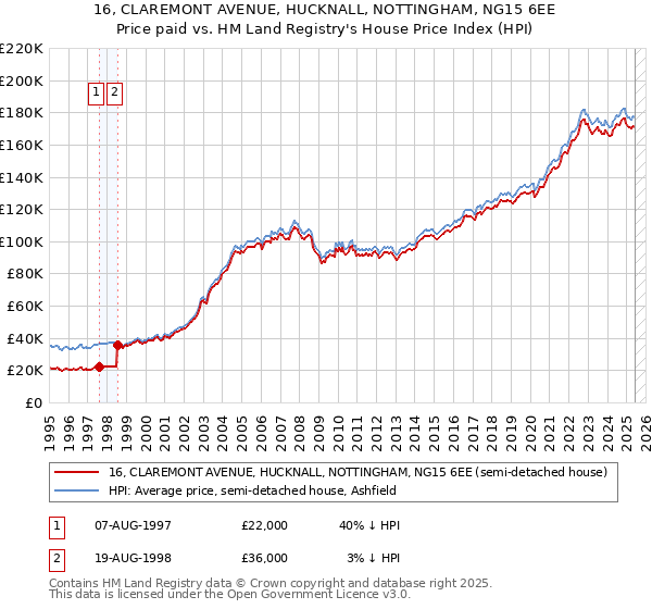 16, CLAREMONT AVENUE, HUCKNALL, NOTTINGHAM, NG15 6EE: Price paid vs HM Land Registry's House Price Index