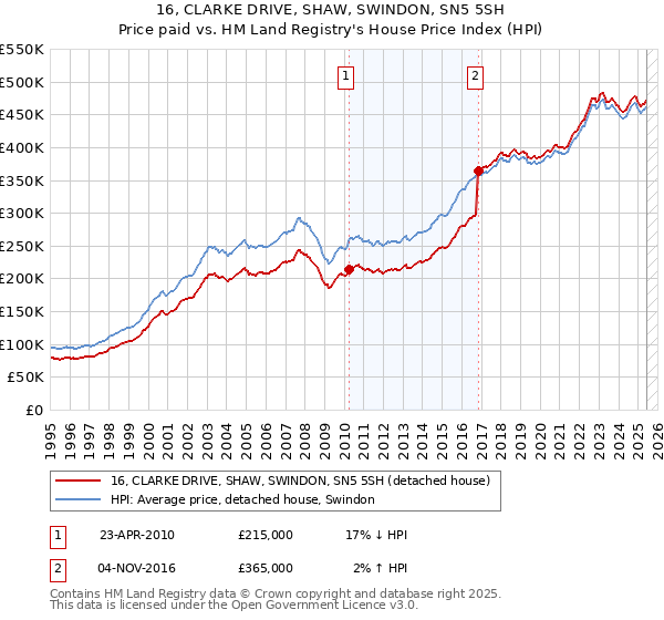 16, CLARKE DRIVE, SHAW, SWINDON, SN5 5SH: Price paid vs HM Land Registry's House Price Index
