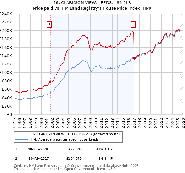 16, CLARKSON VIEW, LEEDS, LS6 2LB: Price paid vs HM Land Registry's House Price Index