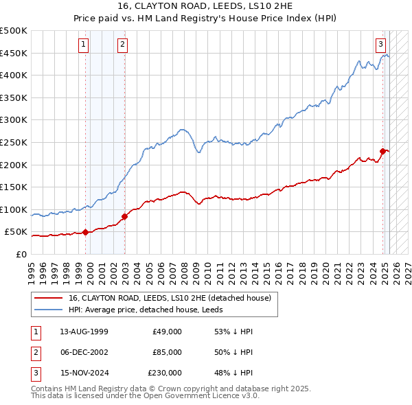 16, CLAYTON ROAD, LEEDS, LS10 2HE: Price paid vs HM Land Registry's House Price Index