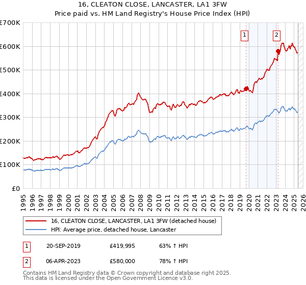16, CLEATON CLOSE, LANCASTER, LA1 3FW: Price paid vs HM Land Registry's House Price Index