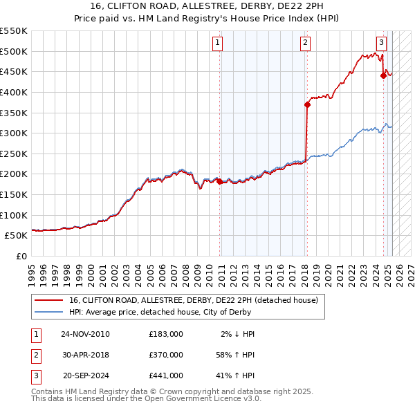 16, CLIFTON ROAD, ALLESTREE, DERBY, DE22 2PH: Price paid vs HM Land Registry's House Price Index