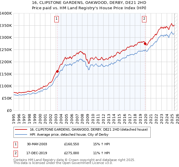 16, CLIPSTONE GARDENS, OAKWOOD, DERBY, DE21 2HD: Price paid vs HM Land Registry's House Price Index
