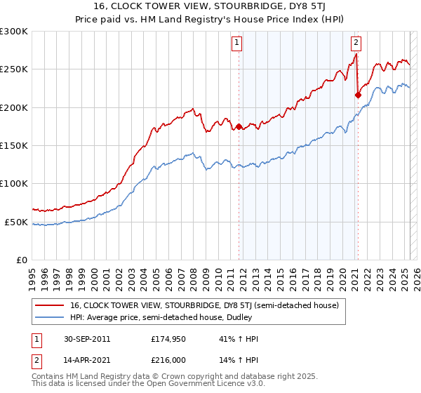 16, CLOCK TOWER VIEW, STOURBRIDGE, DY8 5TJ: Price paid vs HM Land Registry's House Price Index