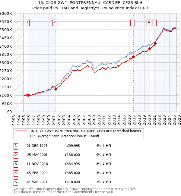 16, CLOS GWY, PONTPRENNAU, CARDIFF, CF23 8LH: Price paid vs HM Land Registry's House Price Index