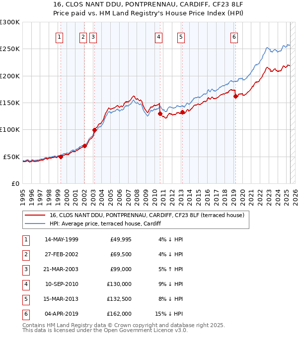 16, CLOS NANT DDU, PONTPRENNAU, CARDIFF, CF23 8LF: Price paid vs HM Land Registry's House Price Index