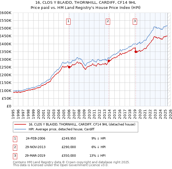 16, CLOS Y BLAIDD, THORNHILL, CARDIFF, CF14 9HL: Price paid vs HM Land Registry's House Price Index