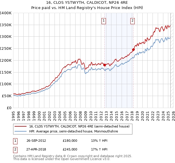 16, CLOS YSTWYTH, CALDICOT, NP26 4RE: Price paid vs HM Land Registry's House Price Index