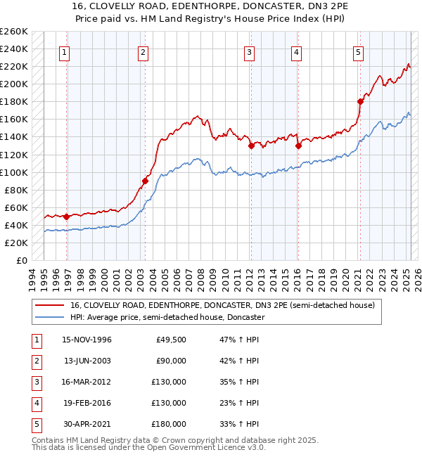 16, CLOVELLY ROAD, EDENTHORPE, DONCASTER, DN3 2PE: Price paid vs HM Land Registry's House Price Index