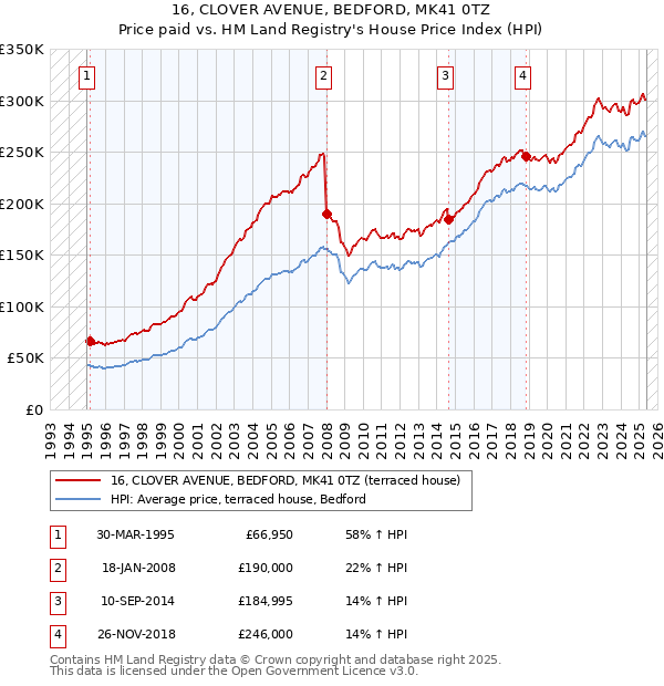 16, CLOVER AVENUE, BEDFORD, MK41 0TZ: Price paid vs HM Land Registry's House Price Index