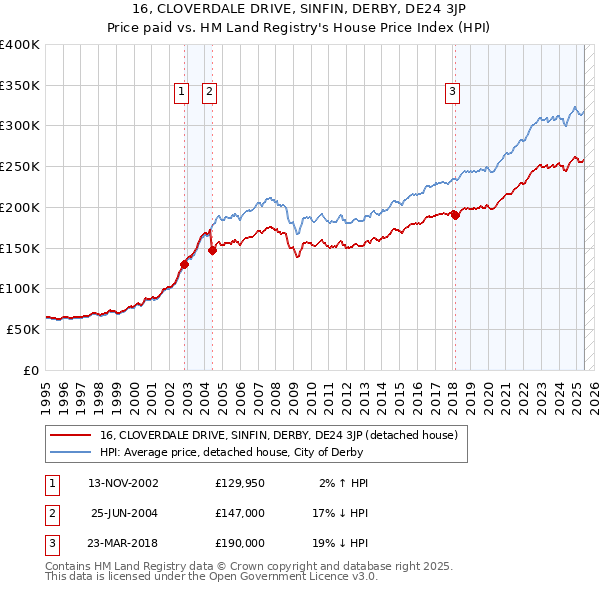 16, CLOVERDALE DRIVE, SINFIN, DERBY, DE24 3JP: Price paid vs HM Land Registry's House Price Index