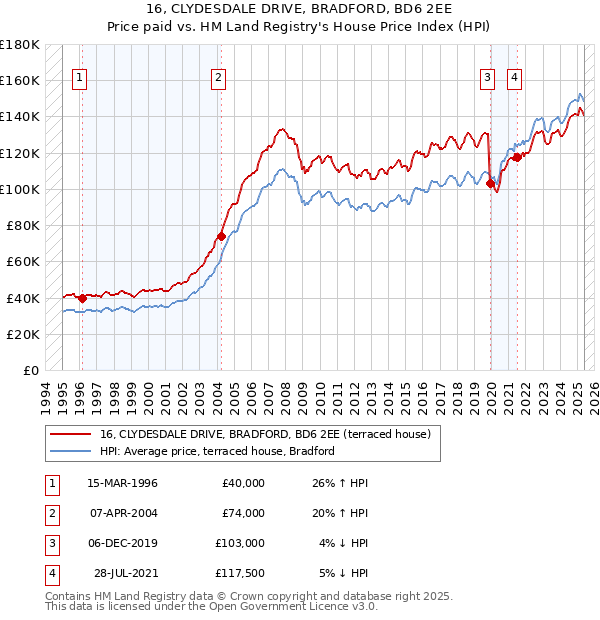 16, CLYDESDALE DRIVE, BRADFORD, BD6 2EE: Price paid vs HM Land Registry's House Price Index
