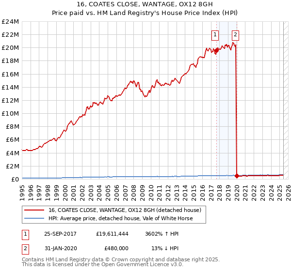 16, COATES CLOSE, WANTAGE, OX12 8GH: Price paid vs HM Land Registry's House Price Index