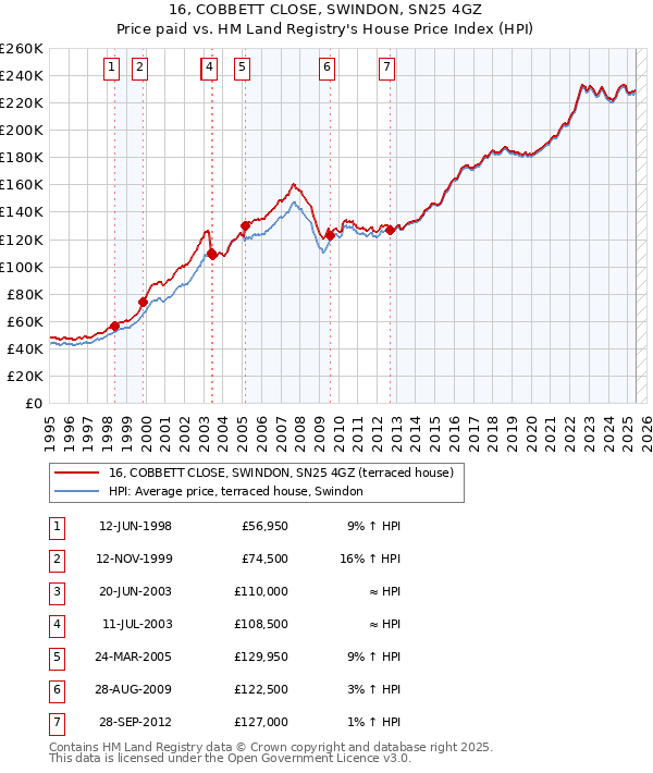 16, COBBETT CLOSE, SWINDON, SN25 4GZ: Price paid vs HM Land Registry's House Price Index