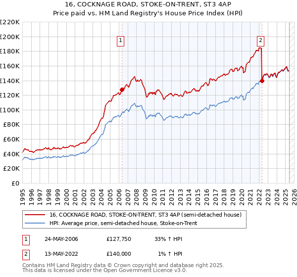 16, COCKNAGE ROAD, STOKE-ON-TRENT, ST3 4AP: Price paid vs HM Land Registry's House Price Index