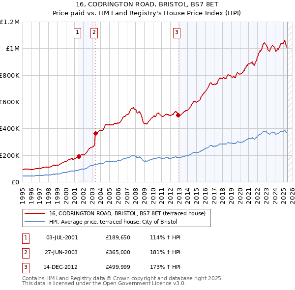16, CODRINGTON ROAD, BRISTOL, BS7 8ET: Price paid vs HM Land Registry's House Price Index