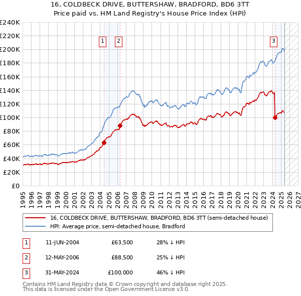 16, COLDBECK DRIVE, BUTTERSHAW, BRADFORD, BD6 3TT: Price paid vs HM Land Registry's House Price Index