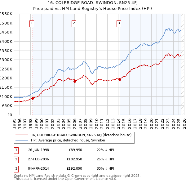 16, COLERIDGE ROAD, SWINDON, SN25 4FJ: Price paid vs HM Land Registry's House Price Index