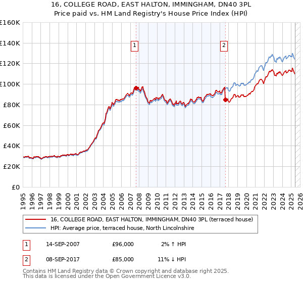 16, COLLEGE ROAD, EAST HALTON, IMMINGHAM, DN40 3PL: Price paid vs HM Land Registry's House Price Index